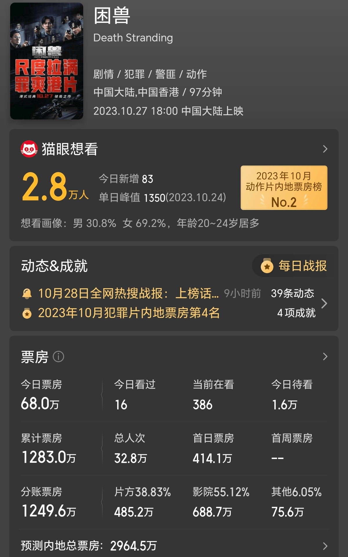 朱一龙主演的犯罪片《河边的错误》累计票房突破2亿元 上座率、日票房均高居第一(图3)