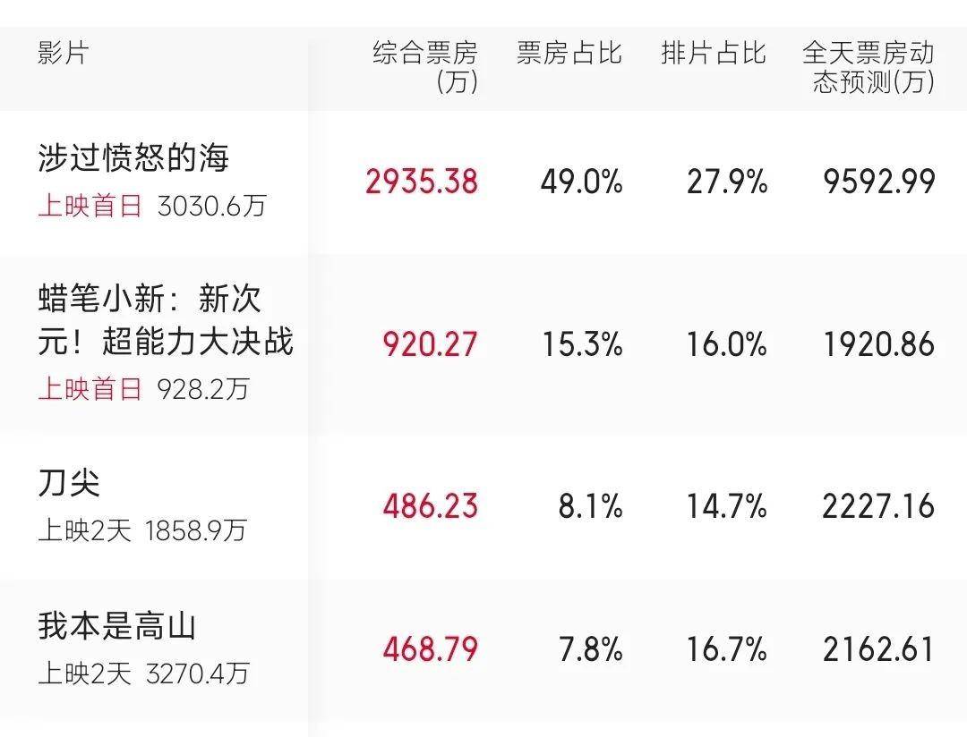 电影《我本是高山》的票房成绩 可能会让投资人暗戳戳地崩溃了 口碑翻车导致扑街 (图3)