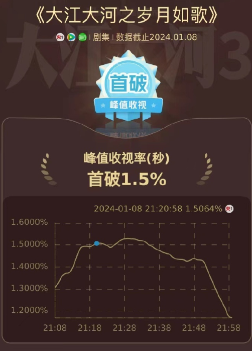 央视CCTV-1开年大剧！《大江大河3》首播收视率破1.5