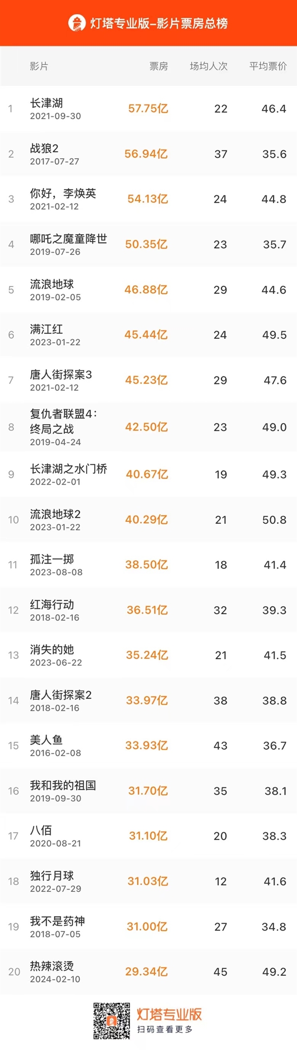 剑指30亿票房！贾玲新作《热辣滚烫》进入中国影史票房TOP20