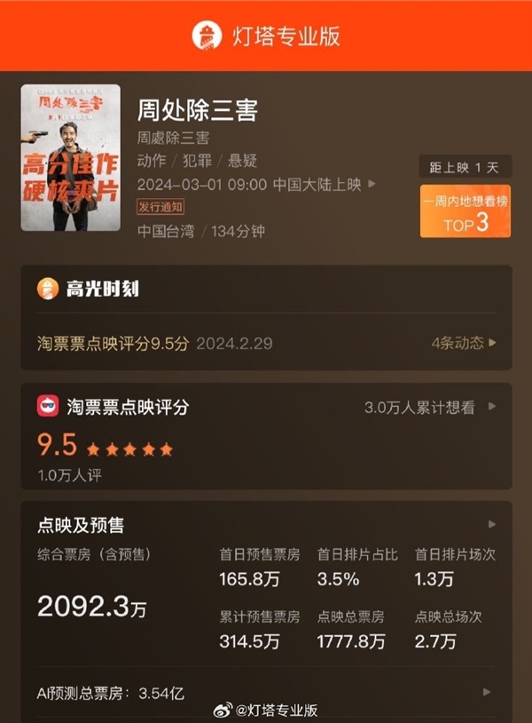 2024第一部黑马爽片 《周处除三害》今日上映：豆瓣8.4分