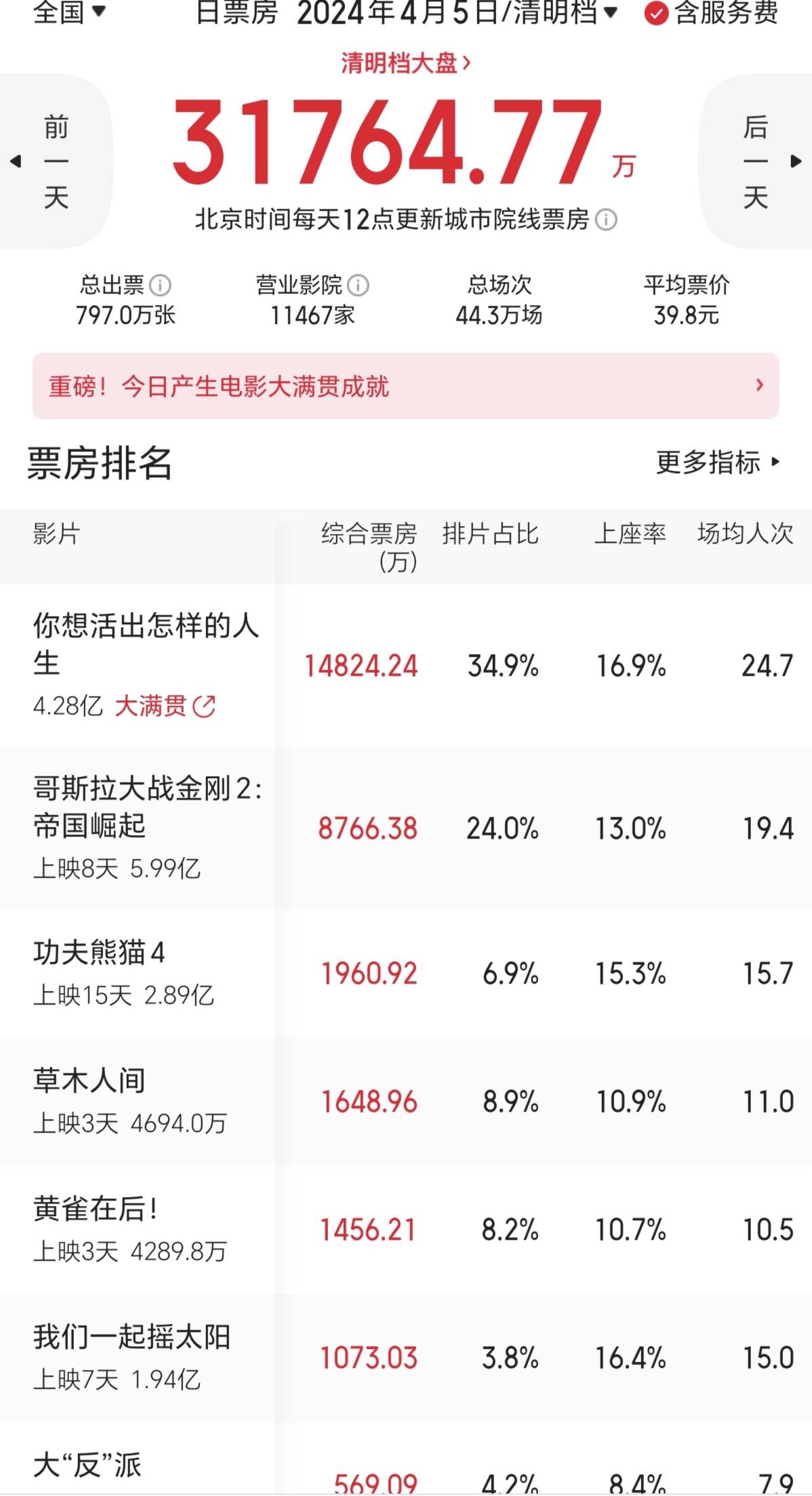 日本动画电影《你想活出怎样的人生》上映三天票房突破4亿元，单日排片、票房、上座率均高居第一(图2)