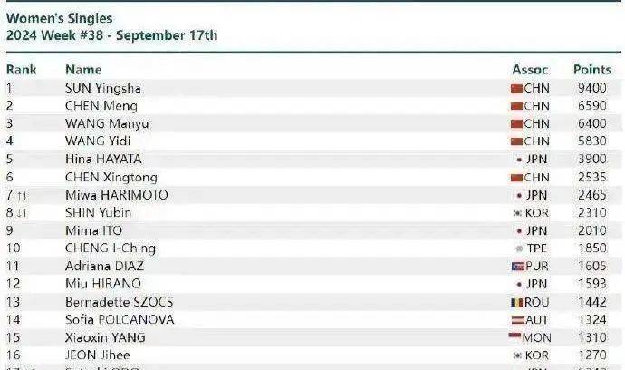 陈梦自从今年夏天巴黎奥运会之后，就一直处在风口浪尖(图6)